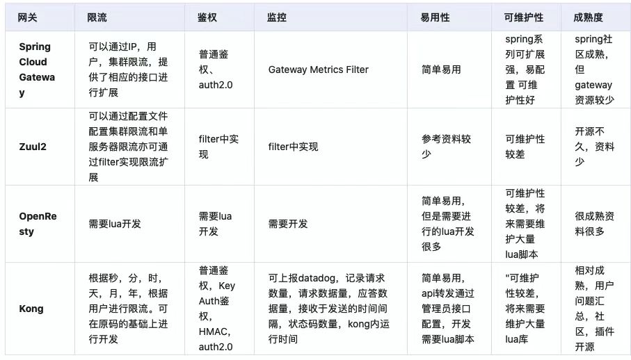 几种网关的对比